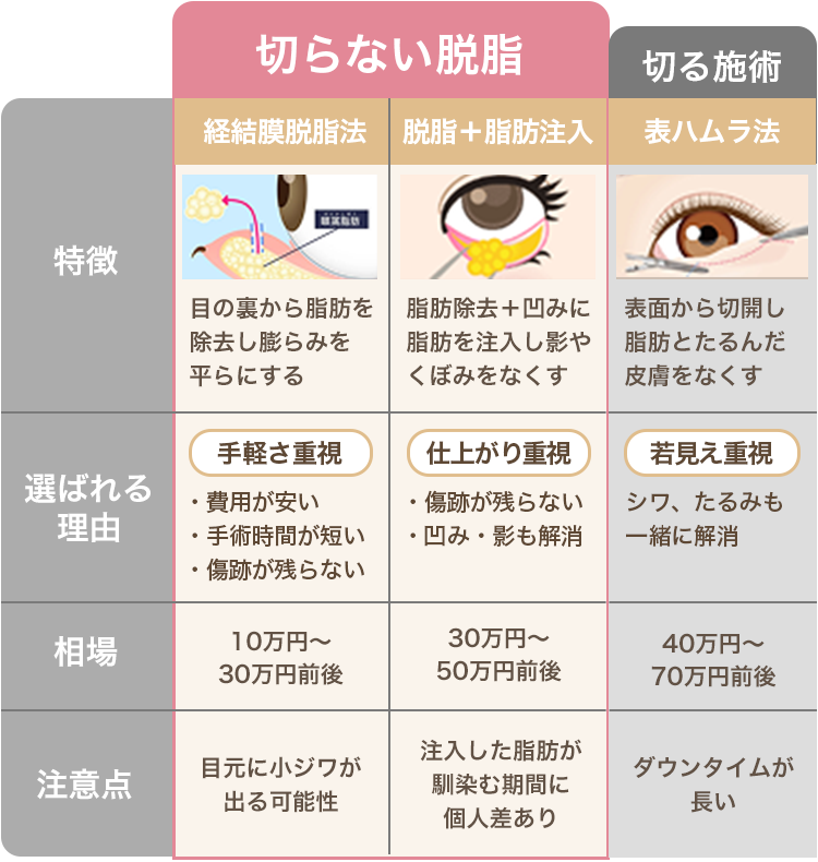 切らない施術と切る施術の比較表